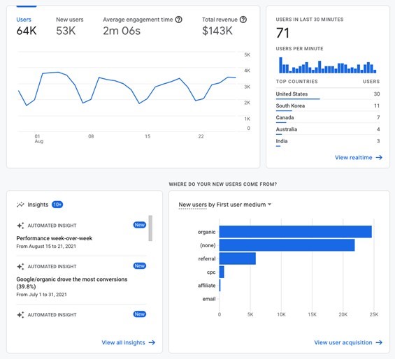 A dashboard of various metrics and data for an seo company.